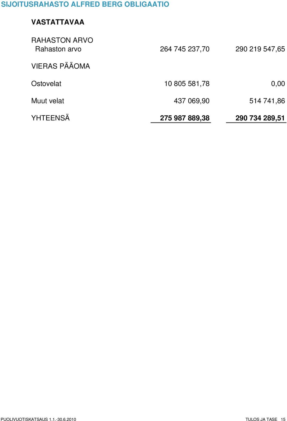 10 805 581,78 0,00 Muut velat 437 069,90 514 741,86 YHTEENSÄ 275 987