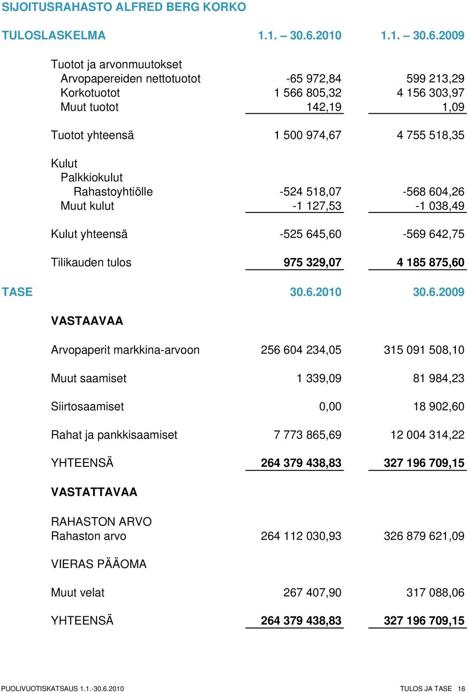 2009 Tuotot ja arvonmuutokset Arvopapereiden nettotuotot -65 972,84 599 213,29 Korkotuotot 1 566 805,32 4 156 303,97 Muut tuotot 142,19 1,09 Tuotot yhteensä 1 500 974,67 4 755 518,35 Kulut