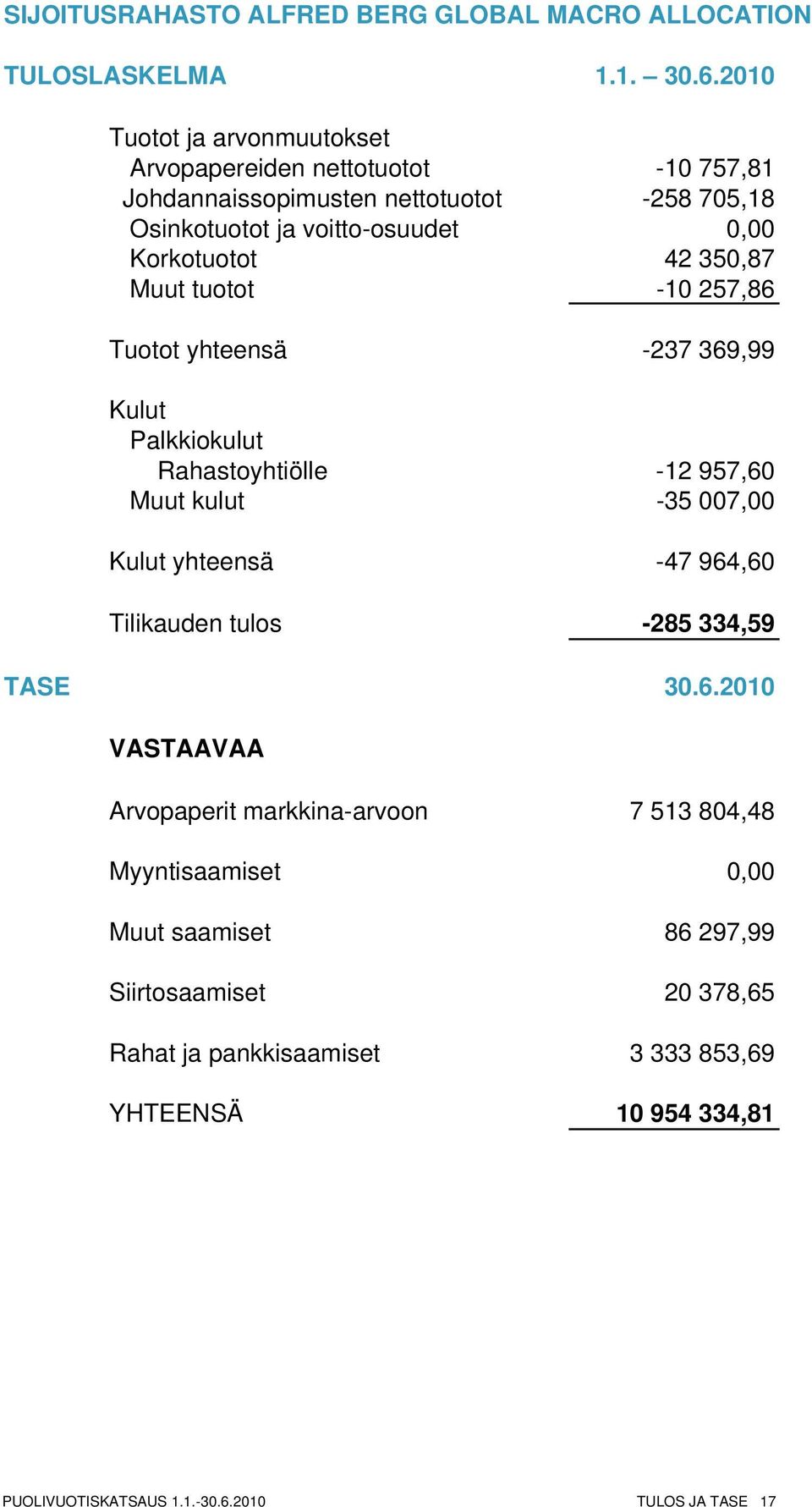 350,87 Muut tuotot -10 257,86 Tuotot yhteensä -237 369,99 Kulut Palkkiokulut Rahastoyhtiölle -12 957,60 Muut kulut -35 007,00 Kulut yhteensä -47 964,60 Tilikauden