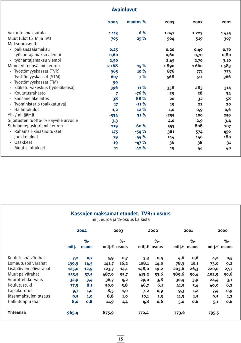 euroa 2 168 15 % 1 890 1 660 1 583 - Työttömyyskassat (TVR) 965 10 % 876 771 773 - Työttömyyskassat (STM) 607 7 % 568 511 366 - Työttömyyskassat (TM) 99 - Eläketurvakeskus (työeläkelisä) 396 11 % 358