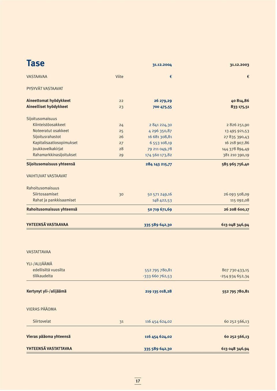 2003 VASTAAVAA Viite PYSYVÄT VASTAAVAT Aineettomat hyödykkeet 22 26 279,29 40 814,86 Aineelliset hyödykkeet 23 700 475,55 833 175,51 Sijoitusomaisuus Kiinteistöosakkeet 24 2 841 224,30 2 826 251,90