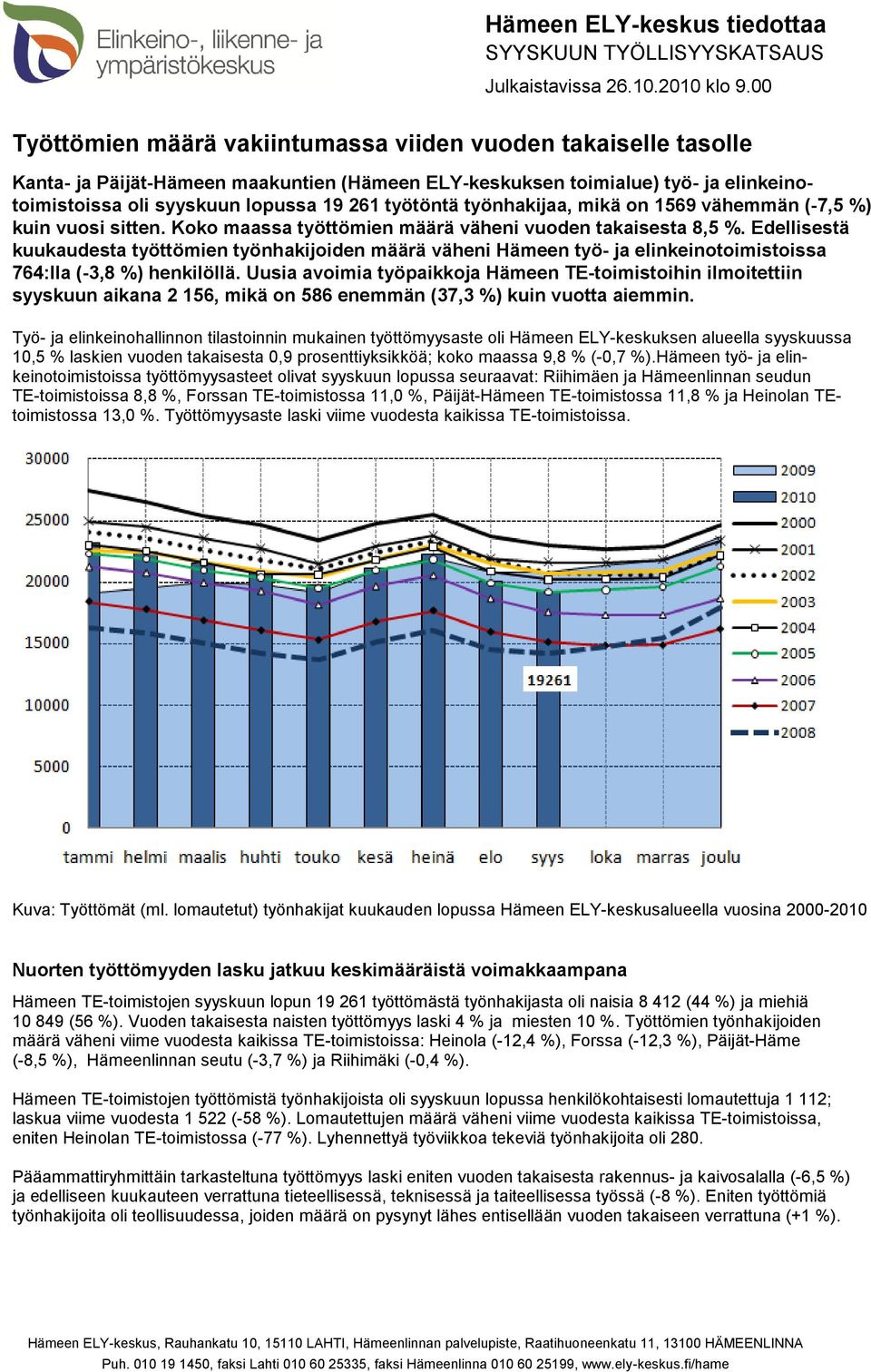 työtöntä työnhakijaa, mikä on 1569 vähemmän (-7,5 %) kuin vuosi sitten. Koko maassa työttömien määrä väheni vuoden takaisesta 8,5 %.