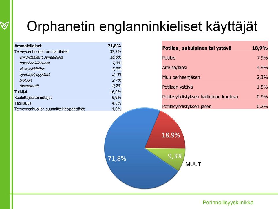 Kouluttajat/toimittajat 9,9% Teollisuus 4,8% Terveydenhuollon suunnittelijat/päättäjät 4,0% Potilas, sukulainen tai ystävä 18,9%