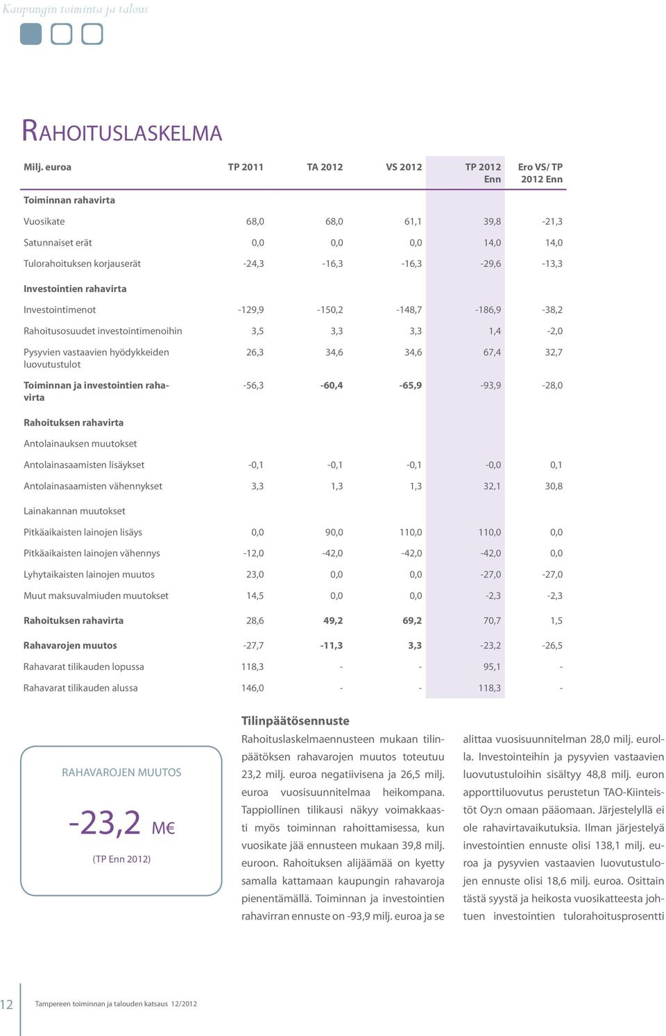 -24,3-16,3-16,3-29,6-13,3 Investointien rahavirta Investointimenot -129,9-150,2-148,7-186,9-38,2 Rahoitusosuudet investointimenoihin 3,5 3,3 3,3 1,4-2,0 Pysyvien vastaavien hyödykkeiden luovutustulot