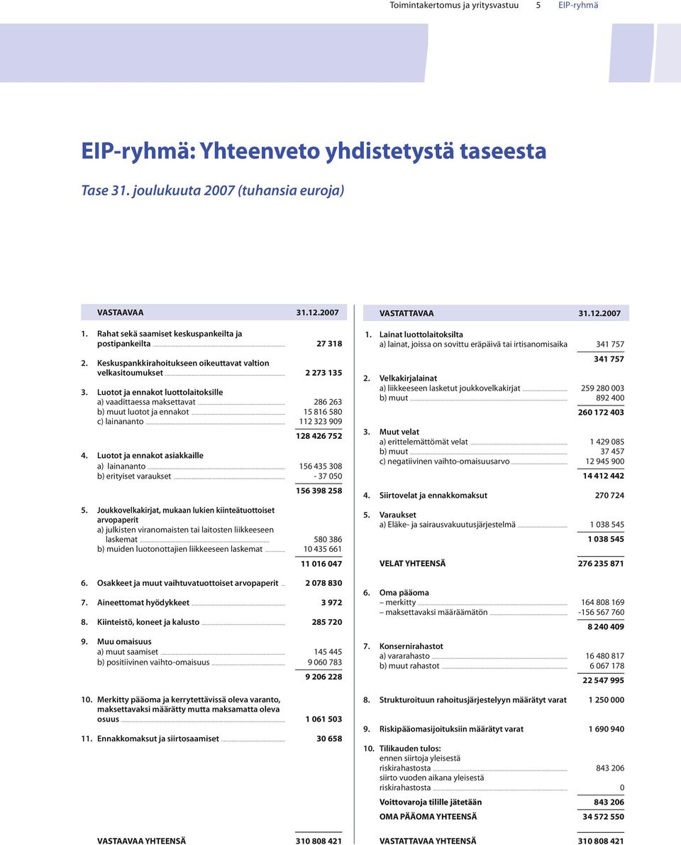 Luotot ja ennakot luottolaitoksille a) vaadittaessa maksettavat... 286 263 b) muut luotot ja ennakot... 15 816 580 c) lainananto... 112 323 909 128 426 752 4.