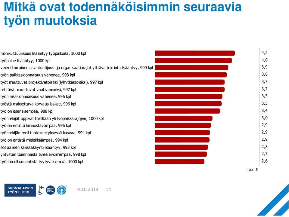 vähenee, 996 kpl työstä maksettava korvaus laskee, 996 kpl työ on itsenäisempää, 988 kpl työntekijät oppivat toisiltaan yli työpaikkarajojen, 1000 kpl työ on entistä kiinnostavampaa, 996 kpl