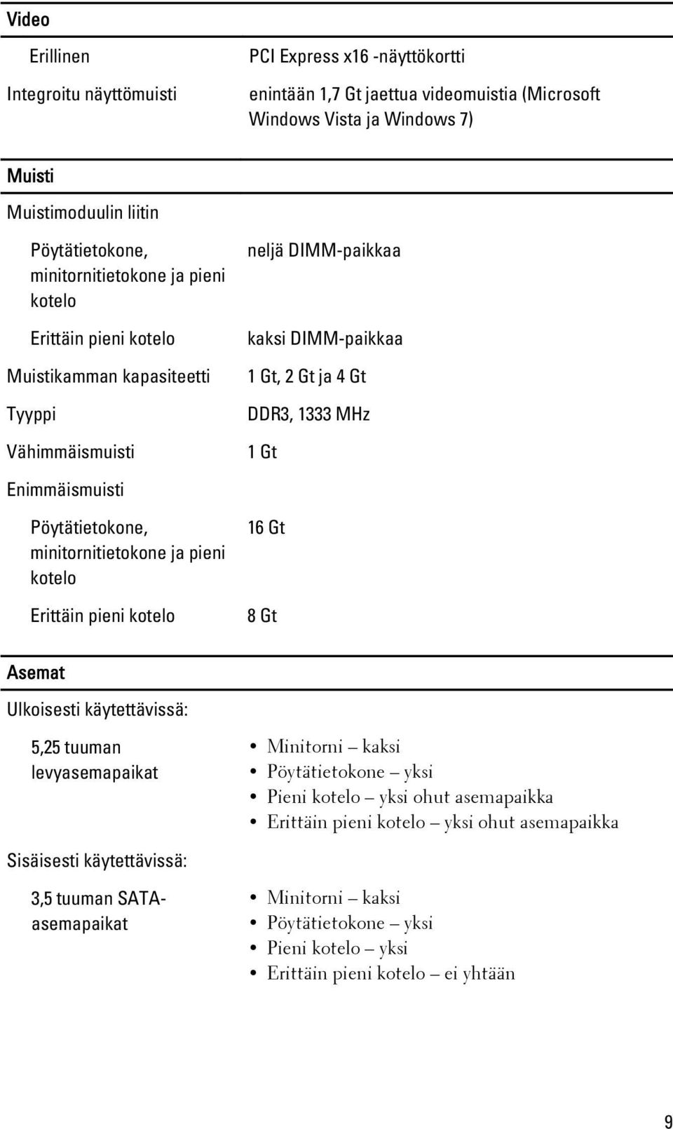 Pöytätietokone, minitornitietokone ja pieni kotelo Erittäin pieni kotelo 16 Gt 8 Gt Asemat Ulkoisesti käytettävissä: 5,25 tuuman levyasemapaikat Minitorni kaksi Pöytätietokone yksi Pieni kotelo