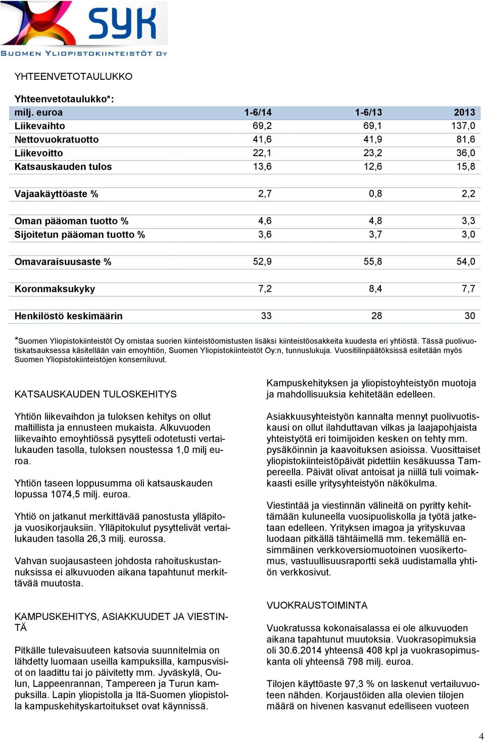 4,6 4,8 3,3 Sijoitetun pääoman tuotto % 3,6 3,7 3,0 Omavaraisuusaste % 52,9 55,8 54,0 Koronmaksukyky 7,2 8,4 7,7 Henkilöstö keskimäärin 33 28 30 *Suomen Yliopistokiinteistöt Oy omistaa suorien