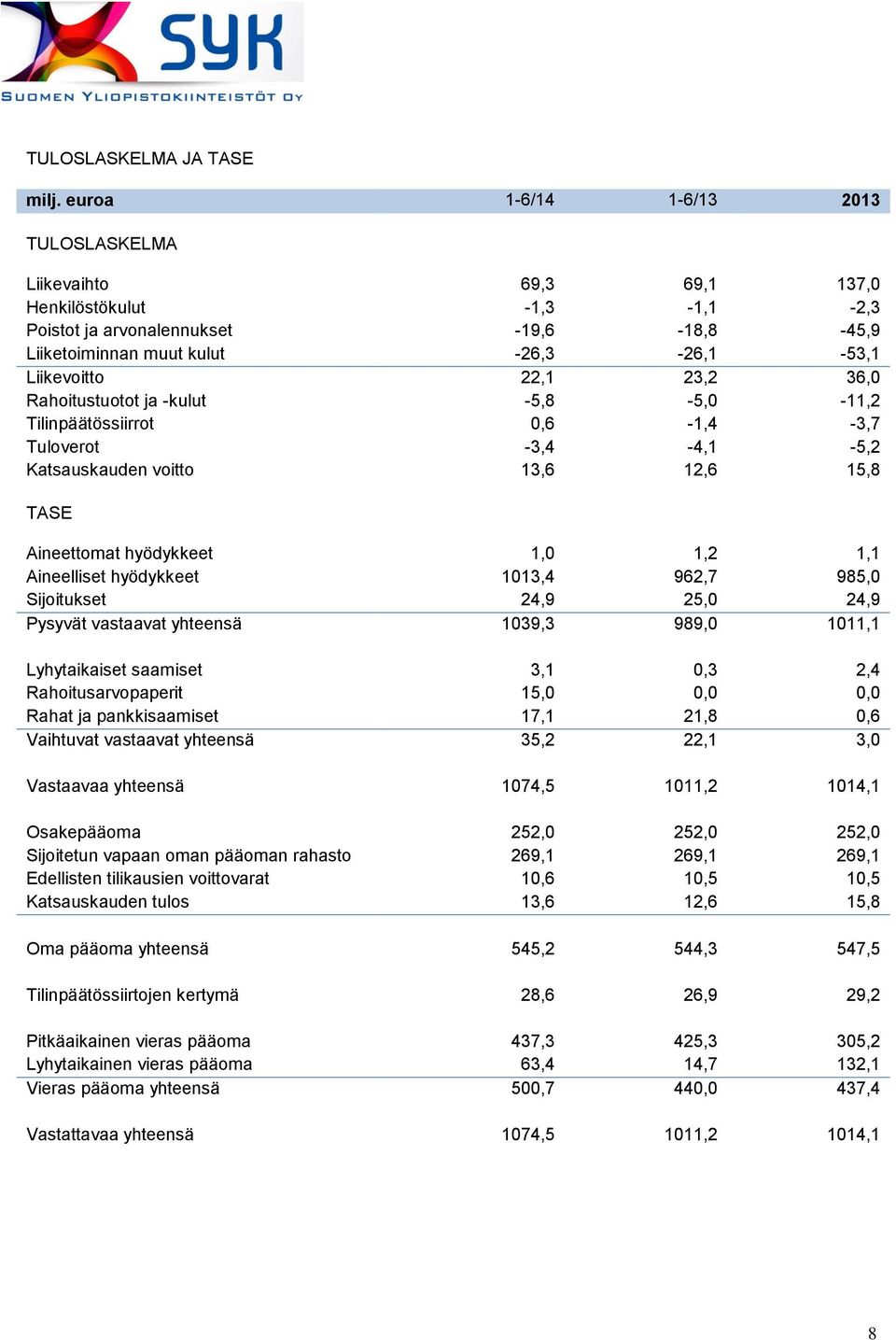 23,2 36,0 Rahoitustuotot ja -kulut -5,8-5,0-11,2 Tilinpäätössiirrot 0,6-1,4-3,7 Tuloverot -3,4-4,1-5,2 Katsauskauden voitto 13,6 12,6 15,8 TASE Aineettomat hyödykkeet 1,0 1,2 1,1 Aineelliset