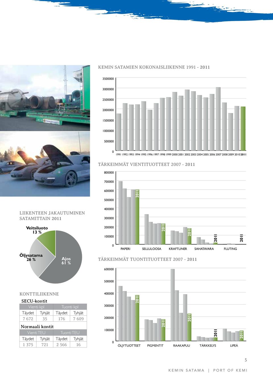 TÄRKEIMMÄT TUONTITUOTTEET 2007-2011 61 % 600000 0 PAPERI SELLULOOSA KRAFTLINER SAHATAVARA FLUTING 500000 KONTTILIIKENNE 400000 SECU-kontit Vienti kpl Tuonti kpl Täydet Tyhjät Täydet Tyhjät 7