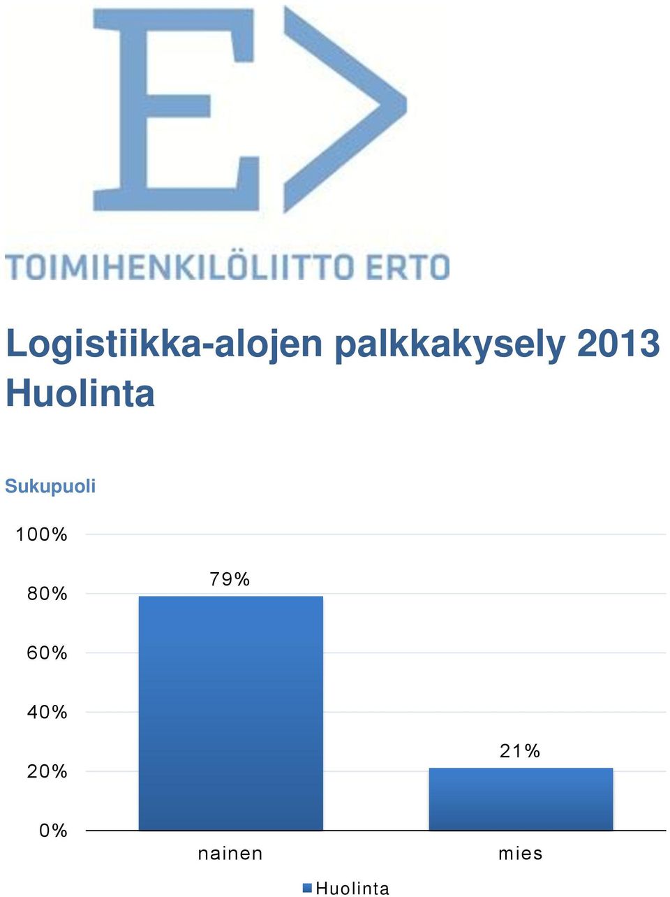 Sukupuoli 10 8 79%