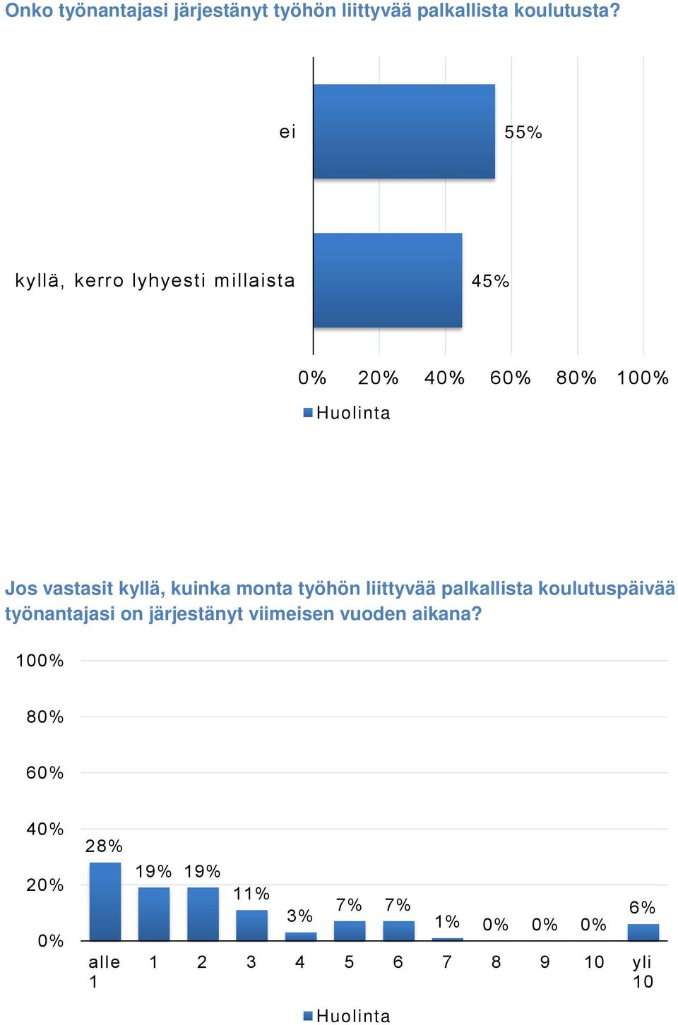 kuinka monta työhön liittyvää palkallista koulutuspäivää työnantajasi on