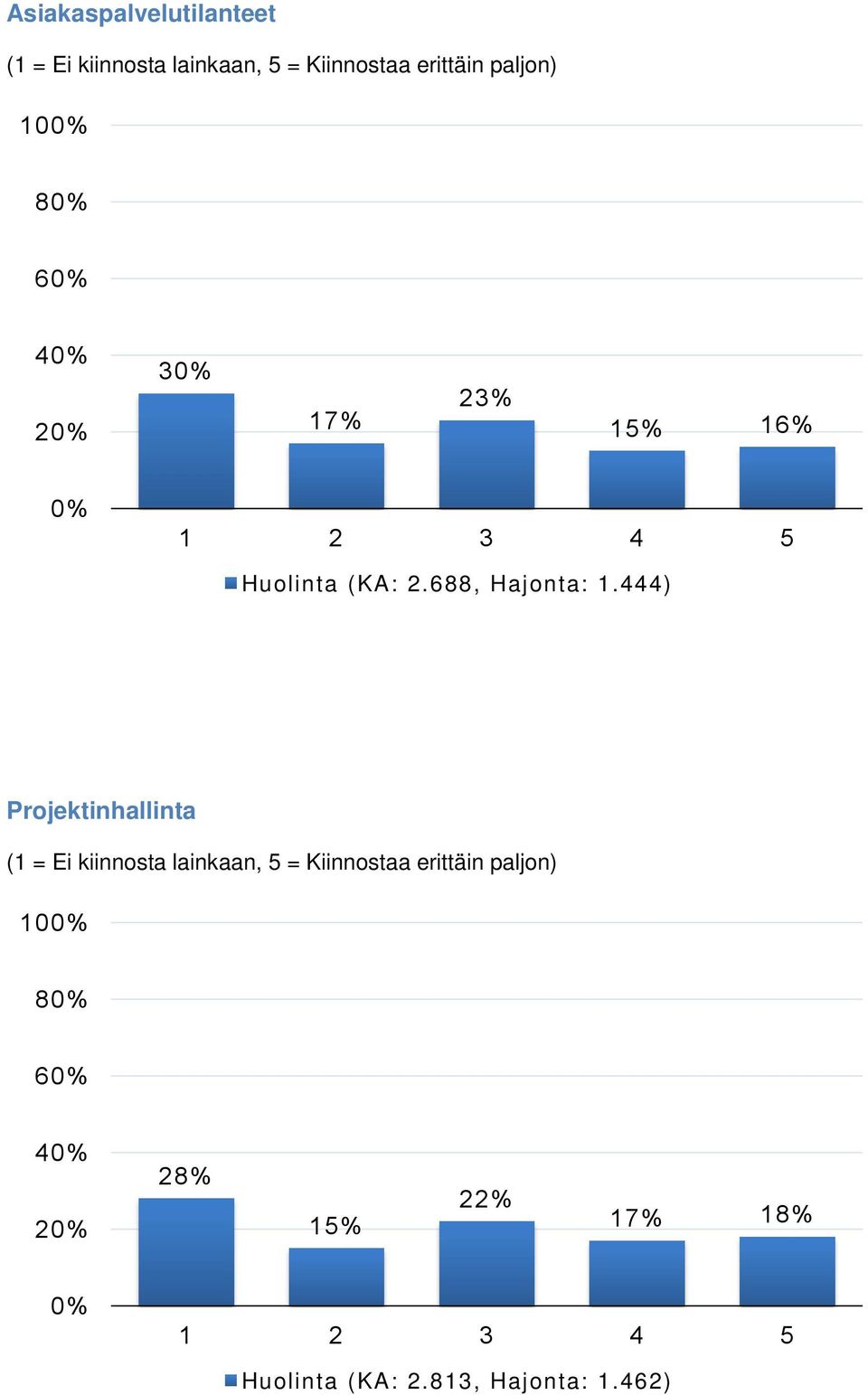 444) Projektinhallinta 10 8 6 4 2 28%