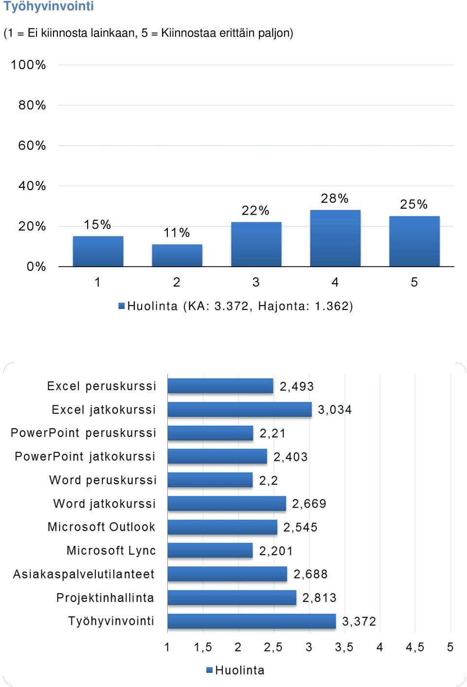 28% 25% (KA: 3.