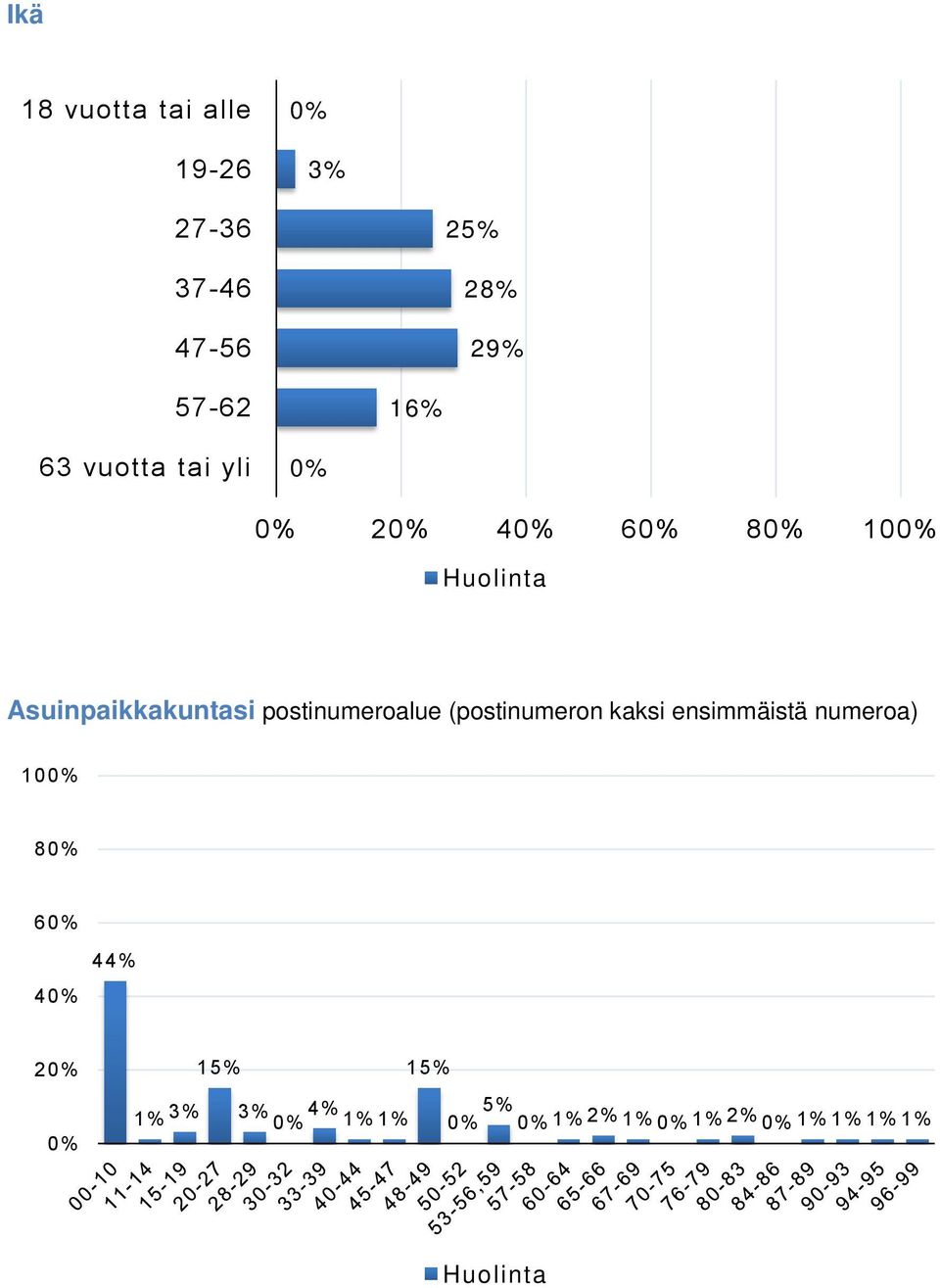 postinumeroalue (postinumeron kaksi ensimmäistä numeroa) 10 8