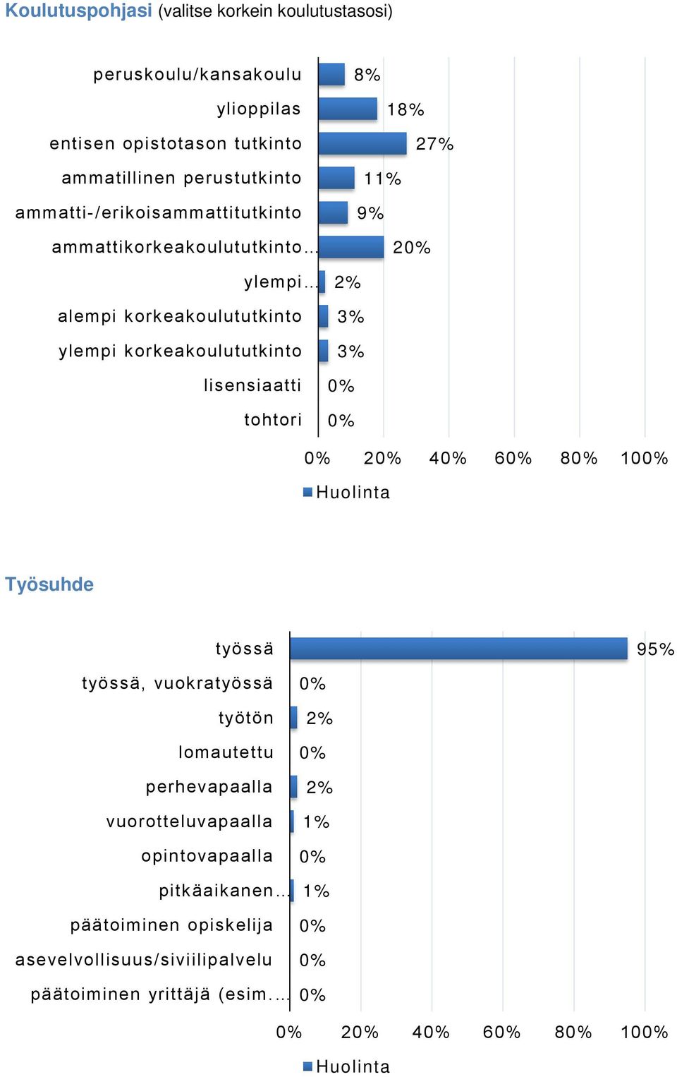 lisensiaatti tohtori 18% 27% 9% 2 2% 3% 3% 2 4 6 8 10 Työsuhde työssä 95% työssä, vuokratyössä työtön lomautettu perhevapaalla