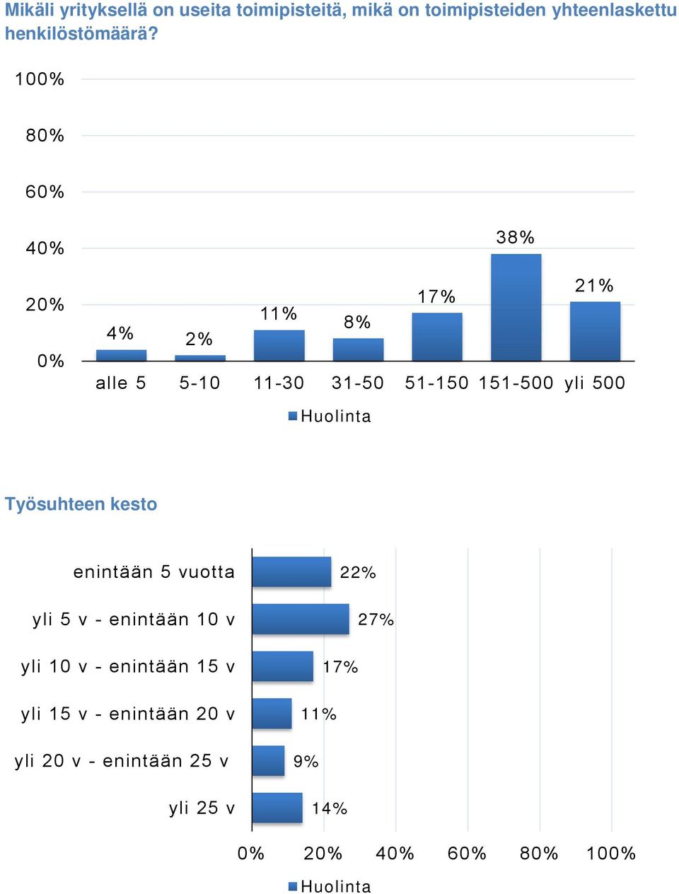 10 8 6 4 2 38% 21% 17% 8% 4% 2% alle 5 5-10 11-30 31-50 51-150 151-500 yli 500