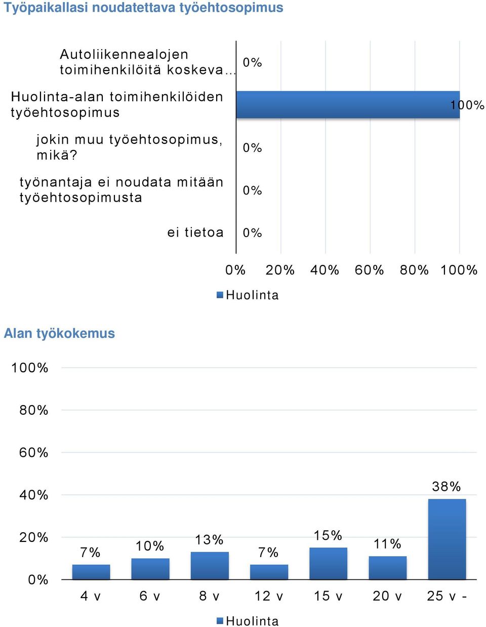 mikä? työnantaja ei noudata mitään työehtosopimusta ei tietoa 2 4 6 8 10