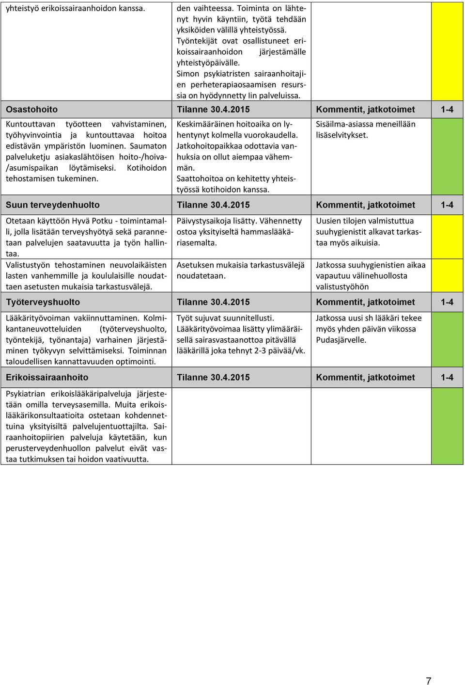 Osastohoito Tilanne 30.4.2015 Kommentit, jatkotoimet 1-4 Kuntouttavan työotteen vahvistaminen, työhyvinvointia ja kuntouttavaa hoitoa edistävän ympäristön luominen.