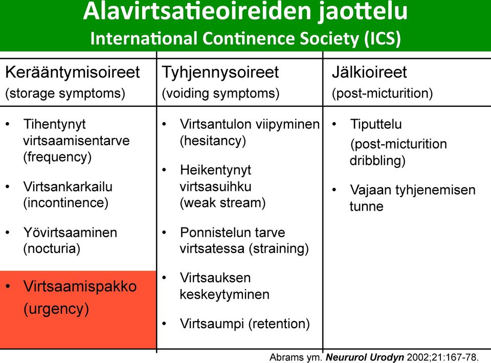 Virtsaamispakko (urgency) Tyhjennysoireet (voiding symptoms) Virtsantulon viipyminen (hesitancy) Heikentynyt virtsasuihku (weak stream)