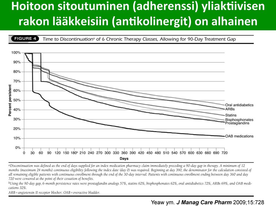 persistent 60% 50% 40% 30% 20% Oral antidiabetics ARBs Statins Bisphosphonates rostaglandins 10% OAB medications 0% 0 30 60 90 120 150 180 b 210 240 270 300 330 360 390 420 450 480 510 540 570 600