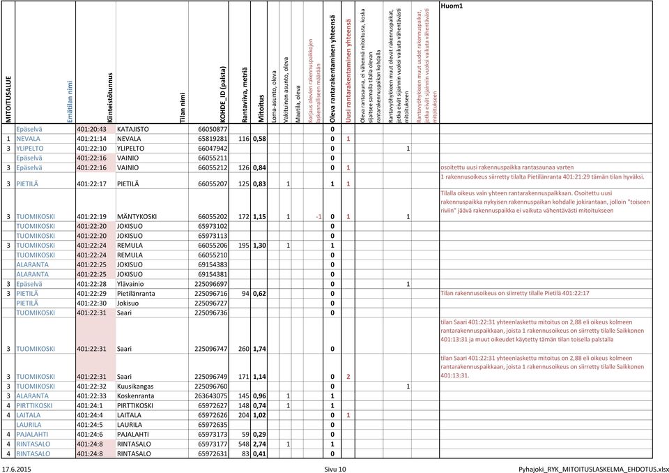3 PIETILÄ 401:22:17 PIETILÄ 66055207 125 0,83 1 1 1 3 TUOMIKOSKI 401:22:19 MÄNTYKOSKI 66055202 172 1,15 1-1 0 1 1 Tilalla oikeus vain yhteen rantarakennuspaikkaan.