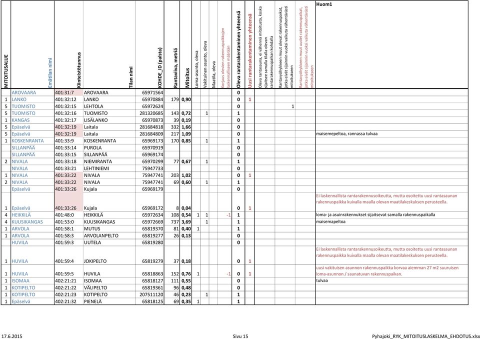 65969173 170 0,85 1 1 SILLANPÄÄ 401:33:14 PUROLA 65970919 0 SILLANPÄÄ 401:33:15 SILLANPÄÄ 65969174 0 2 NIVALA 401:33:18 NIEMIRANTA 65970299 77 0,67 1 1 NIVALA 401:33:21 LEHTINIEMI 75947733 0 1 NIVALA