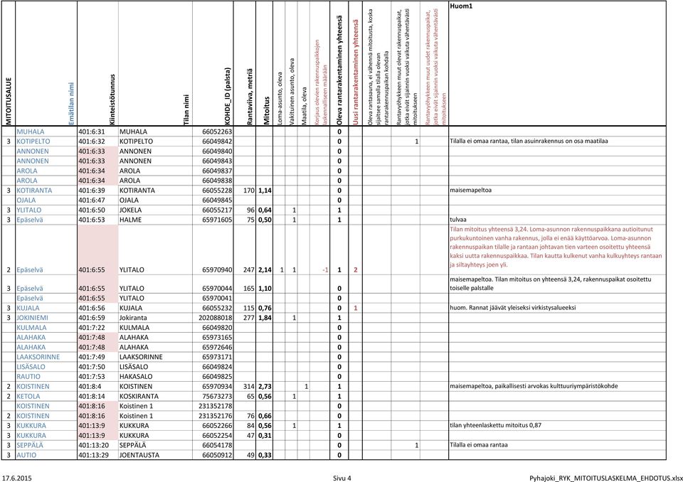 66055217 96 0,64 1 1 3 Epäselvä 401:6:53 HALME 65971605 75 0,50 1 1 tulvaa 2 Epäselvä 401:6:55 YLITALO 65970940 247 2,14 1 1-1 1 2 Tilan mitoitus yhteensä 3,24.