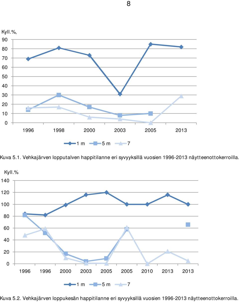 syvyyksillä vuosien 1996-2013 näytteenottokerroilla. Kyll.