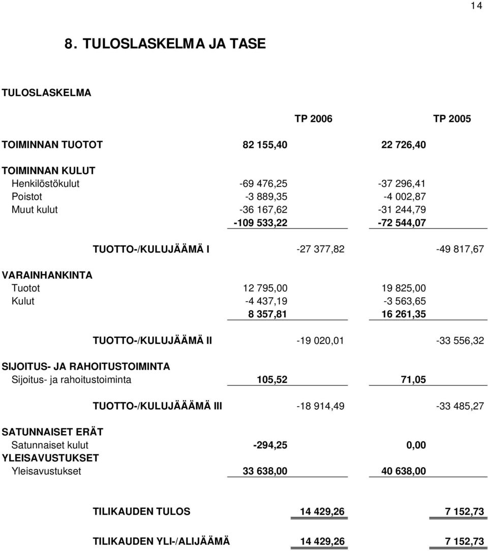 357,81 16 261,35 TUOTTO-/KULUJÄÄMÄ II -19 020,01-33 556,32 SIJOITUS- JA RAHOITUSTOIMINTA Sijoitus- ja rahoitustoiminta 105,52 71,05 TUOTTO-/KULUJÄÄÄMÄ III -18 914,49-33