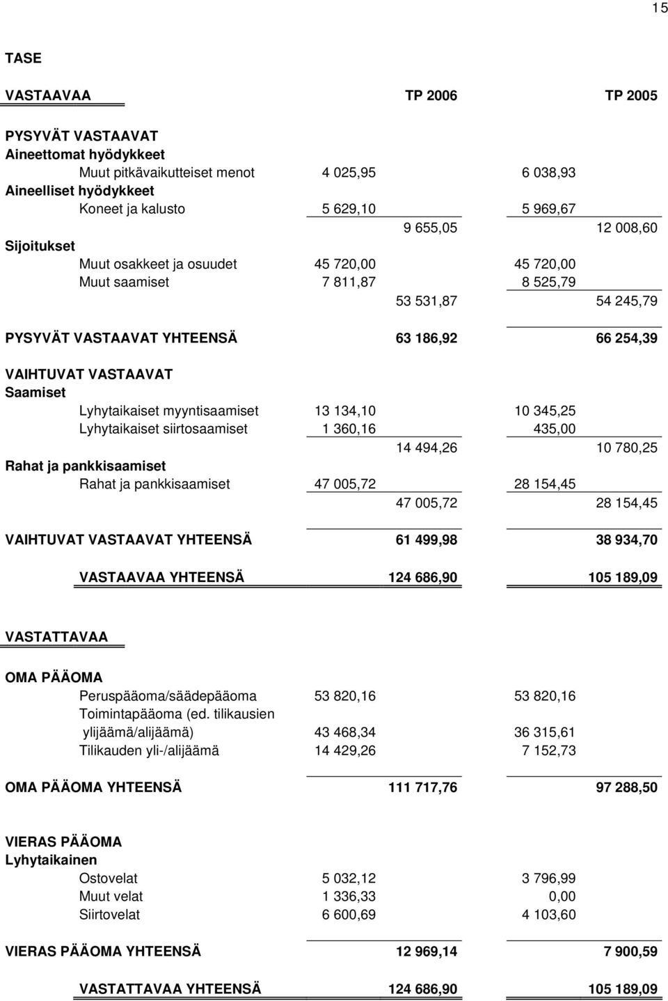 myyntisaamiset 13 134,10 10 345,25 Lyhytaikaiset siirtosaamiset 1 360,16 435,00 14 494,26 10 780,25 Rahat ja pankkisaamiset Rahat ja pankkisaamiset 47 005,72 28 154,45 47 005,72 28 154,45 VAIHTUVAT