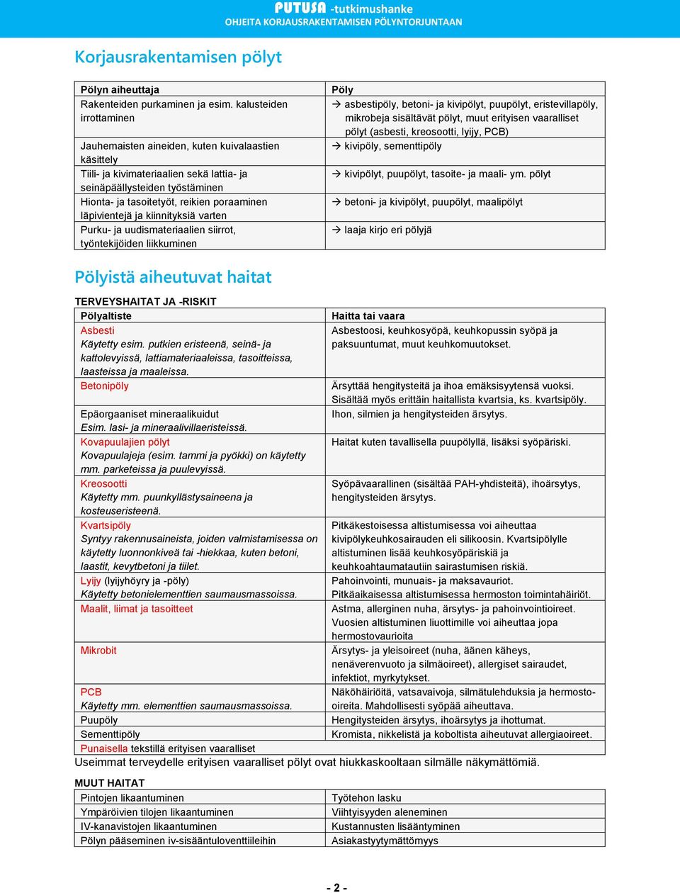 läpivientejä ja kiinnityksiä varten Purku- ja uudismateriaalien siirrot, työntekijöiden liikkuminen Pöly asbestipöly, betoni- ja kivipölyt, puupölyt, eristevillapöly, mikrobeja sisältävät pölyt, muut