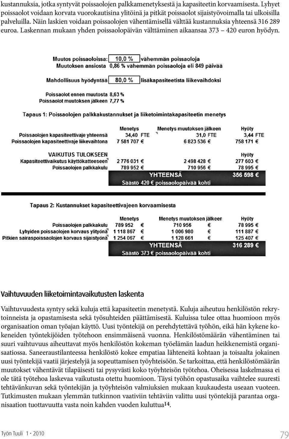 Näin laskien voidaan poissaolojen vähentämisellä välttää kustannuksia yhteensä 316 289 euroa. Laskennan mukaan yhden poissaolopäivän välttäminen aikaansaa 373 420 euron hyödyn.