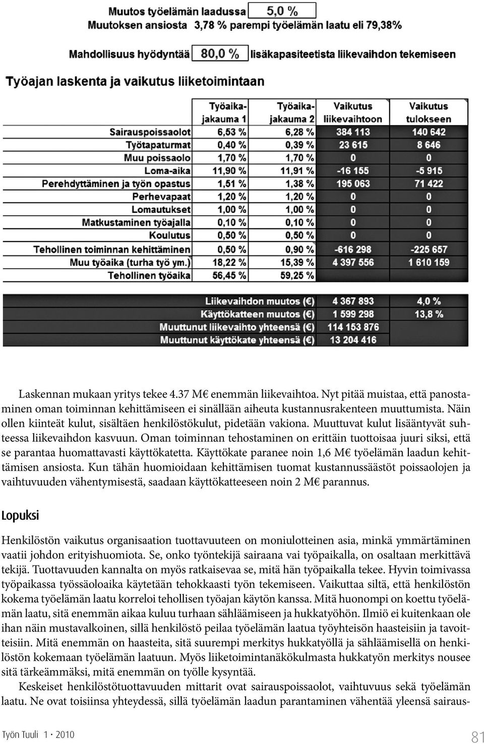 Oman toiminnan tehostaminen on erittäin tuottoisaa juuri siksi, että se parantaa huomattavasti käyttökatetta. Käyttökate paranee noin 1,6 M työelämän laadun kehittämisen ansiosta.