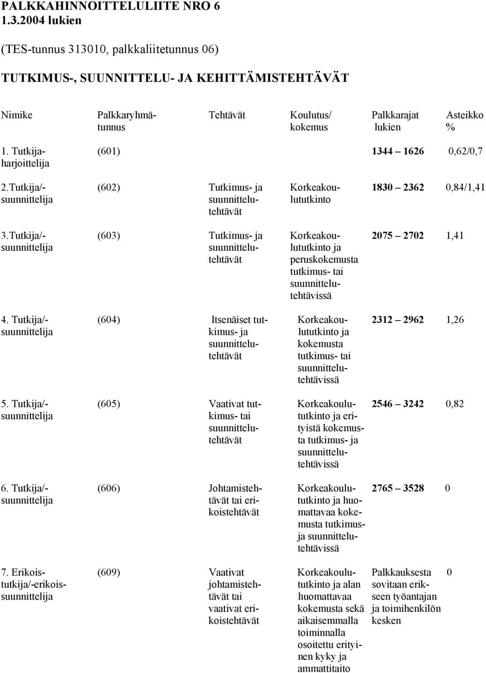 Tutkija- (601) 1344 1626 0,62/0,7 harjoittelija 2.Tutkija/- (602) Tutkimus- ja Korkeakou- 1830 2362 0,84/1,41 suunnittelija suunnittelu- lututkinto tehtävät 3.