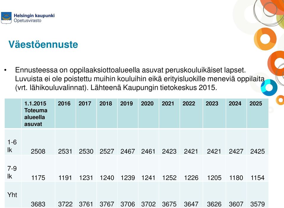 Lähteenä Kaupungin tietokeskus 2015