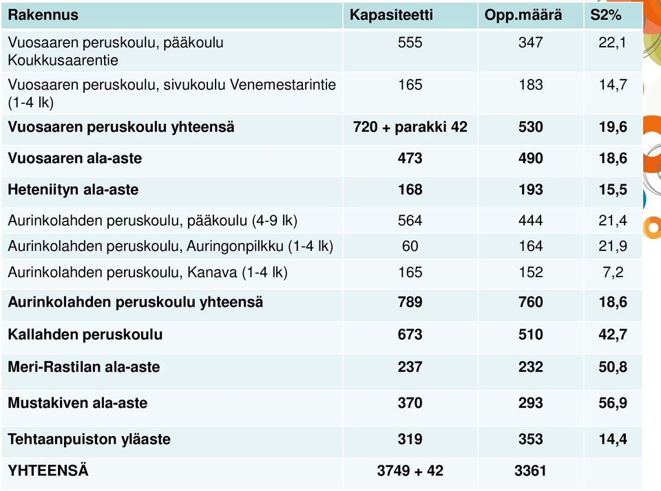 yhteensä 720 + parakki 42 530 19,6 Vuosaaren ala-aste 473 490 18,6 Heteniityn ala-aste 168 193 15,5 Aurinkolahden peruskoulu, pääkoulu (4-9 lk) 564 444 21,4