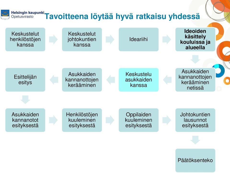 Keskustelu asukkaiden kanssa Asukkaiden kannanottojen kerääminen netissä Asukkaiden kannanotot esityksestä