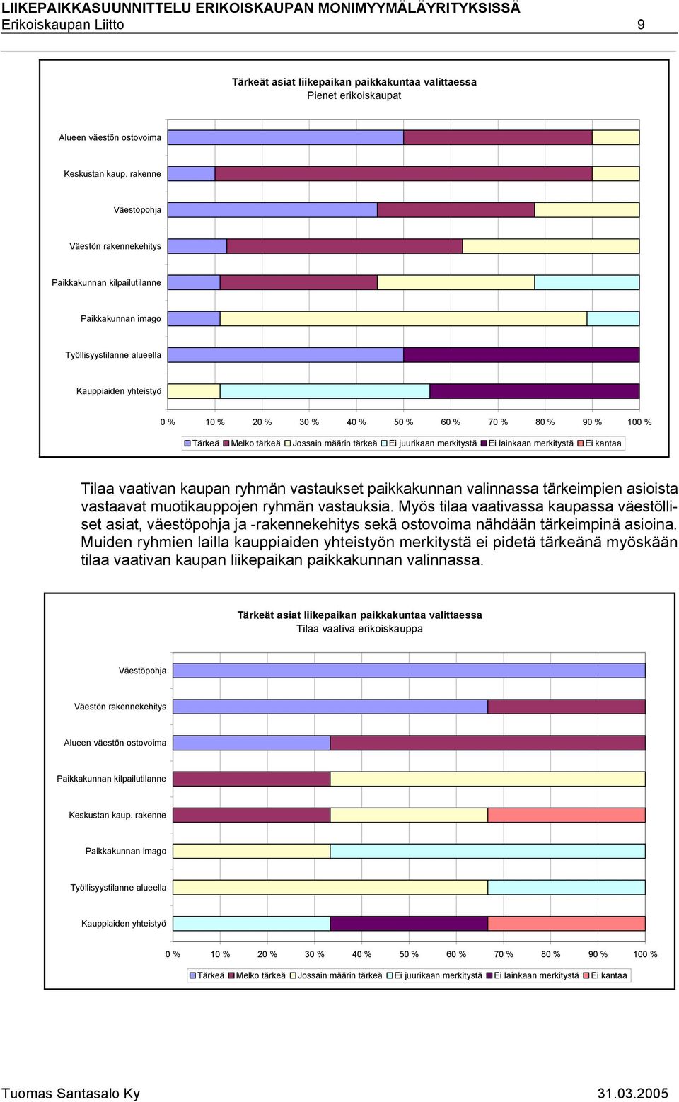 merkitystä Ei lainkaan merkitystä Ei kantaa Tilaa vaativan kaupan ryhmän vastaukset paikkakunnan valinnassa tärkeimpien asioista vastaavat muotikauppojen ryhmän vastauksia.