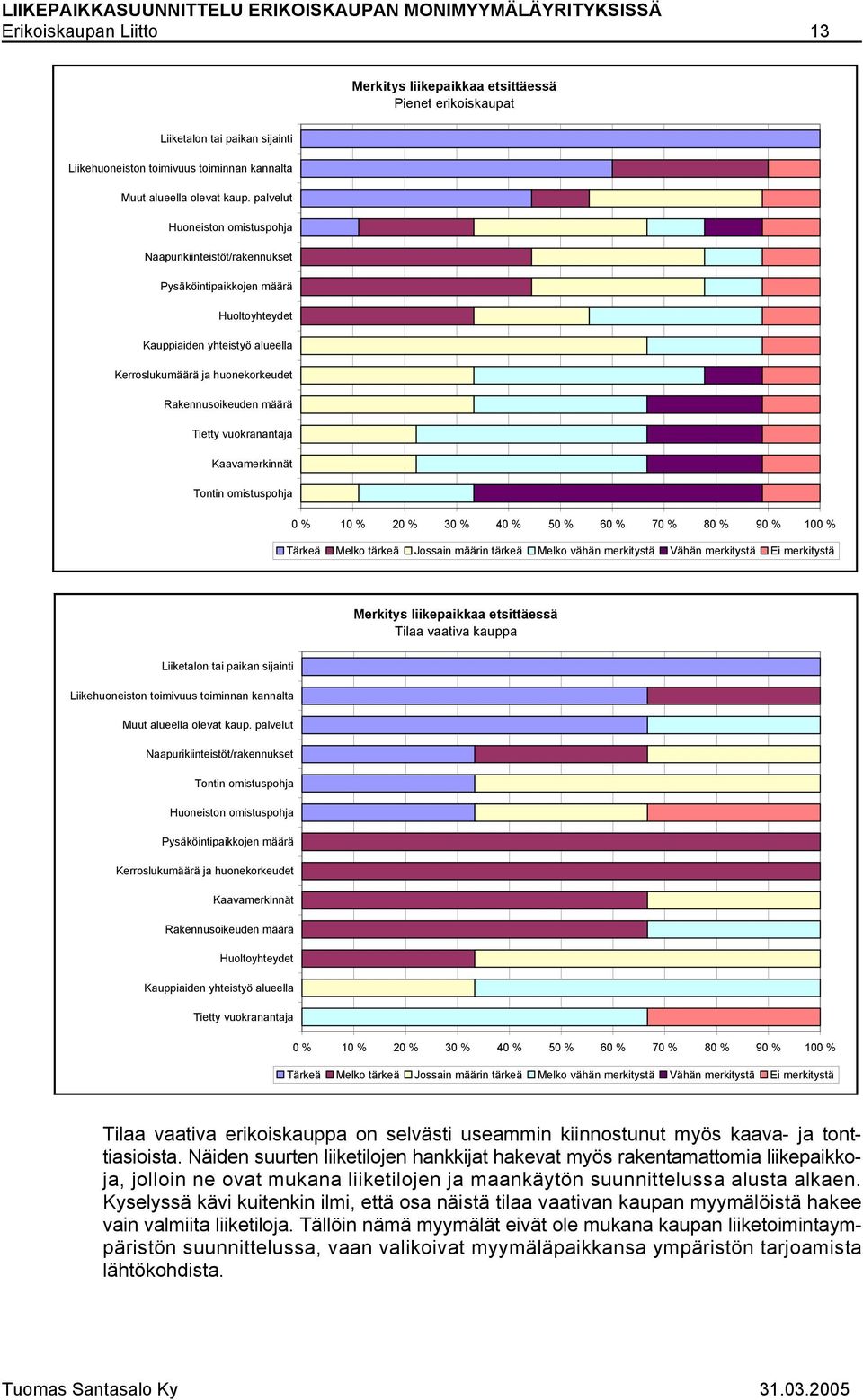 vuokranantaja Kaavamerkinnät Tontin omistuspohja Tärkeä Melko tärkeä Jossain määrin tärkeä Melko vähän merkitystä Vähän merkitystä Ei merkitystä Merkitys liikepaikkaa etsittäessä Tilaa vaativa kauppa