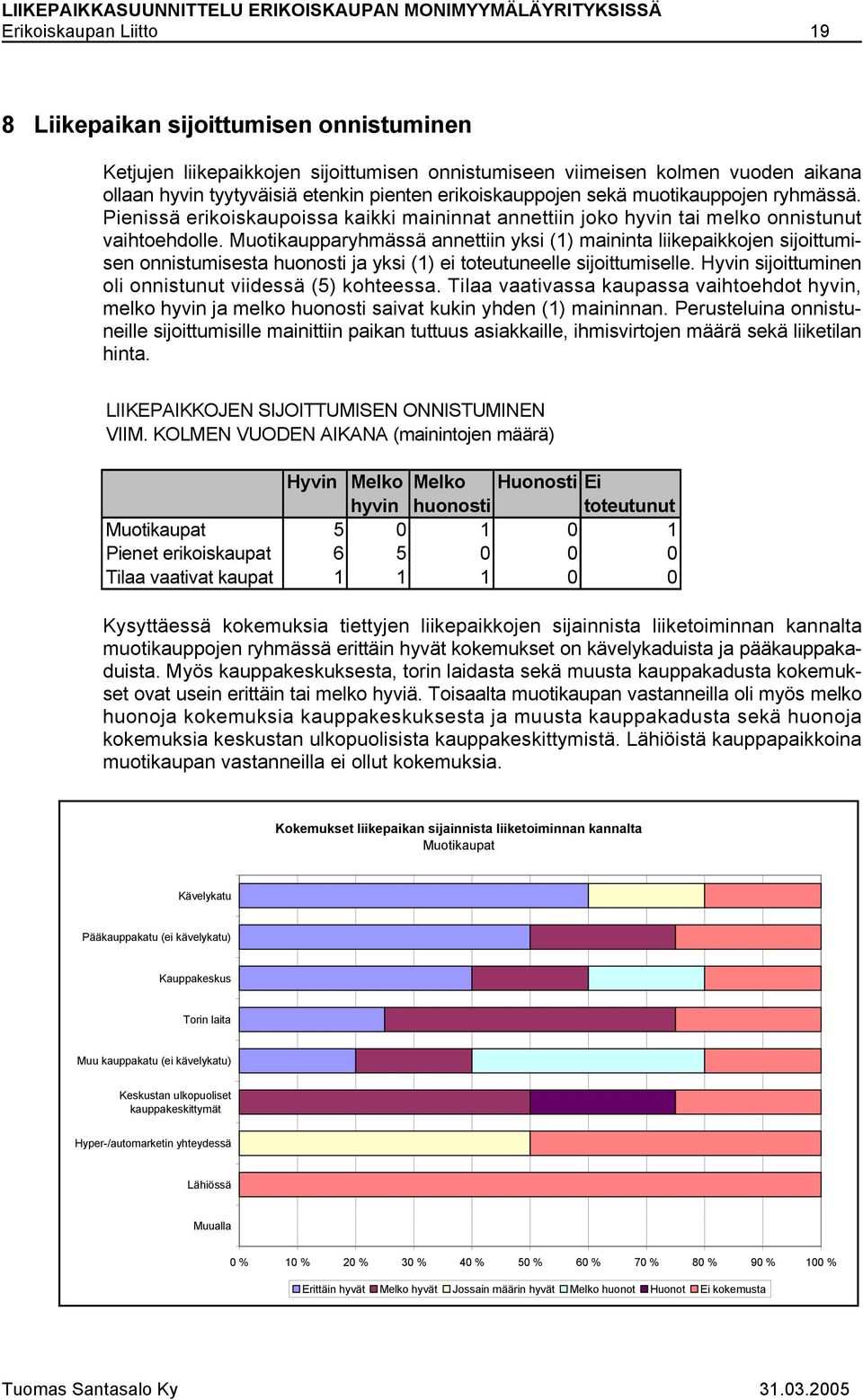 Muotikaupparyhmässä annettiin yksi (1) maininta liikepaikkojen sijoittumisen onnistumisesta huonosti ja yksi (1) ei toteutuneelle sijoittumiselle.