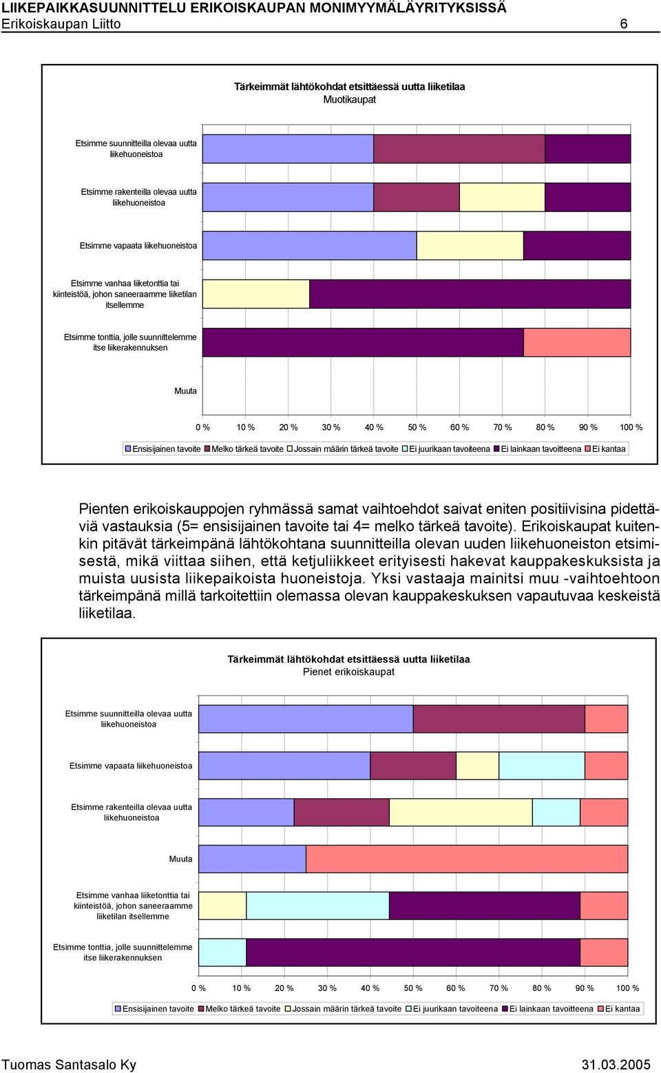 Melko tärkeä tavoite Jossain määrin tärkeä tavoite Ei juurikaan tavoiteena Ei lainkaan tavoitteena Ei kantaa Pienten erikoiskauppojen ryhmässä samat vaihtoehdot saivat eniten positiivisina pidettäviä