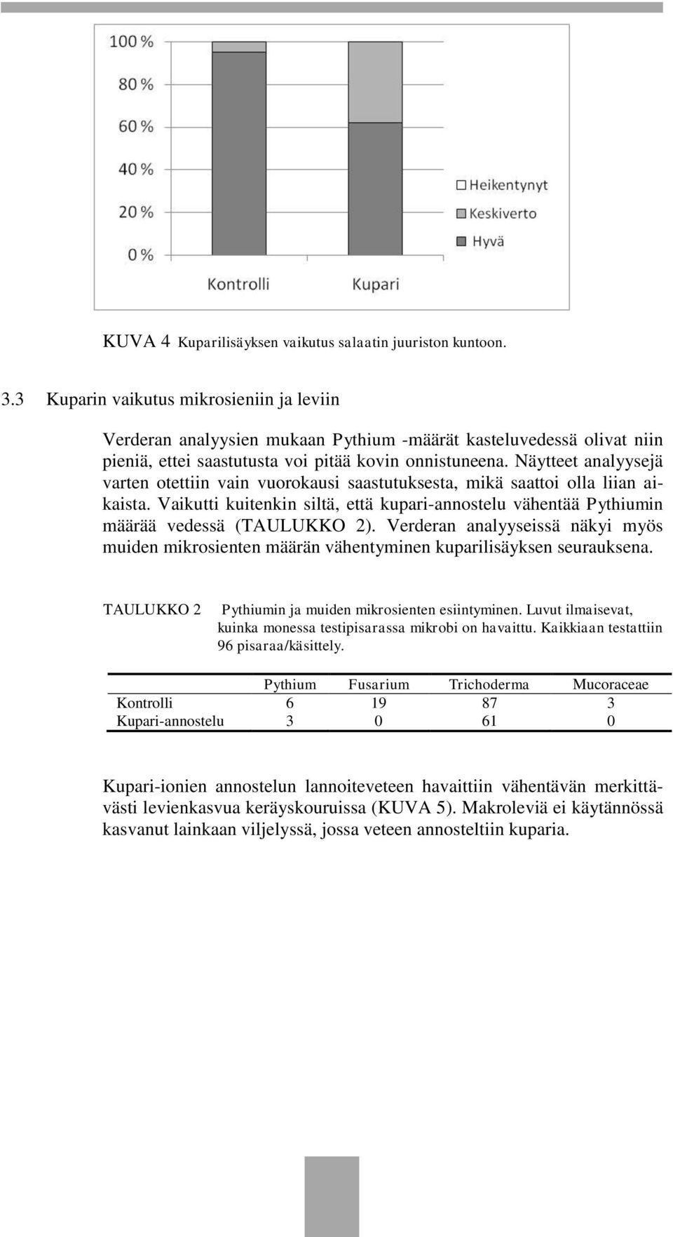 Näytteet analyysejä varten otettiin vain vuorokausi saastutuksesta, mikä saattoi olla liian aikaista. Vaikutti kuitenkin siltä, että kupari-annostelu vähentää Pythiumin määrää vedessä (TAULUKKO 2).