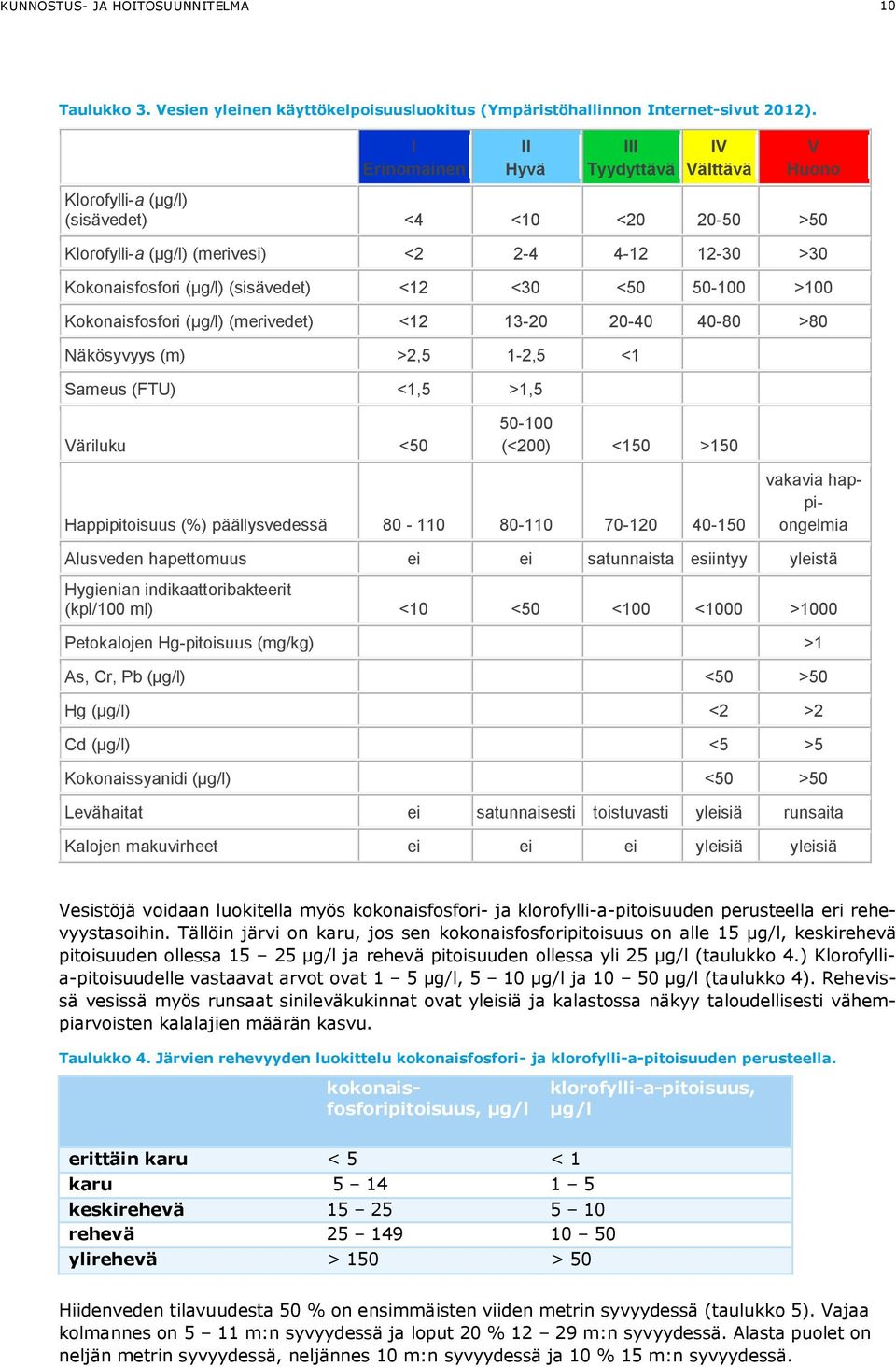 <12 <30 <50 50-100 >100 Kokonaisfosfori (µg/l) (merivedet) <12 13-20 20-40 40-80 >80 Näkösyvyys (m) >2,5 1-2,5 <1 Sameus (FTU) <1,5 >1,5 Väriluku <50 50-100 (<200) <150 >150 Happipitoisuus (%)