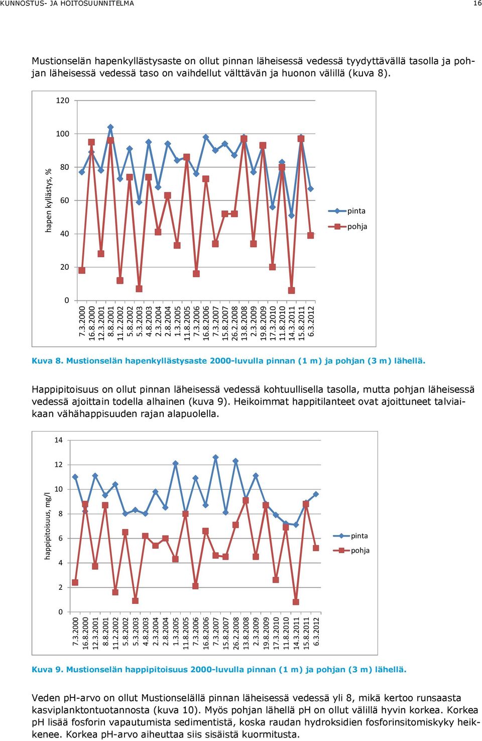 8.2007 26.2.2008 13.8.2008 2.3.2009 19.8.2009 17.3.2010 11.8.2010 14.3.2011 15.8.2011 6.3.2012 Kuva 8. Mustionselän hapenkyllästysaste 2000-luvulla pinnan (1 m) ja pohjan (3 m) lähellä.