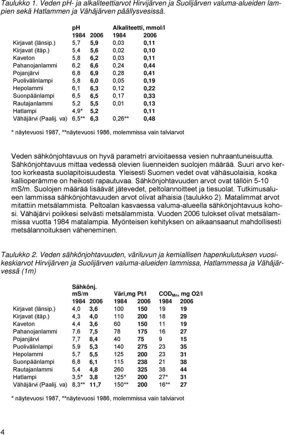 ) 5,4 5,6,2,1 Kaveton 5,8 6,2,3,11 Pahanojanlammi 6,2 6,6,24,44 Pojanjärvi 6,8 6,9,28,41 Puolivälinlampi 5,8 6,,5,19 Hepolammi 6,1 6,3,12,22 Suonpäänlampi 6,5 6,5,17,33 Rautajanlammi 5,2 5,5,1,13