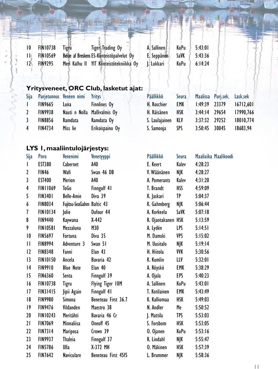 Roschier EMK 1:49:39 23379 16712,601 2 FIN9938 Nauti n Nolla Mallivalmis Oy H. Räisänen HSK 3:44:14 29654 17990,766 3 FIN8856 Ramdata Ramdata Oy S.