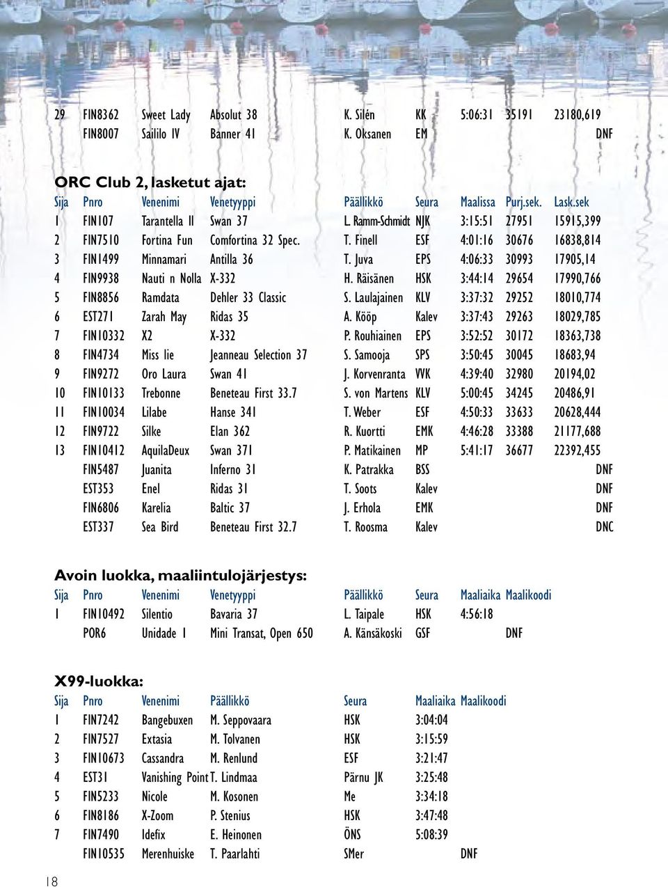 Ramm-Schmidt NJK 3:15:51 27951 15915,399 2 FIN7510 Fortina Fun Comfortina 32 Spec. T. Finell ESF 4:01:16 30676 16838,814 3 FIN1499 Minnamari Antilla 36 T.