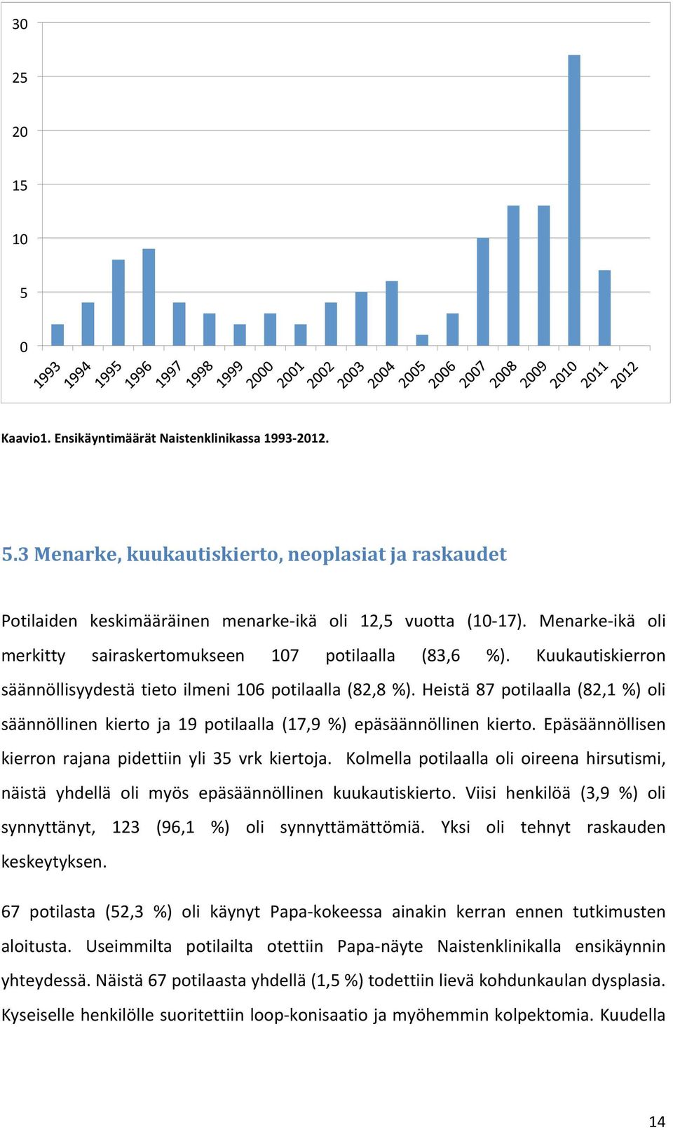 Heistä 87 potilaalla (82,1 %) oli säännöllinen kierto ja 19 potilaalla (17,9 %) epäsäännöllinen kierto. Epäsäännöllisen kierron rajana pidettiin yli 35 vrk kiertoja.