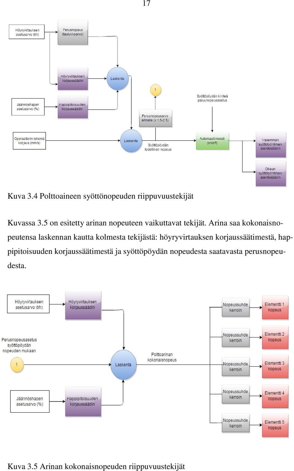 Arina saa kokonaisnopeutensa laskennan kautta kolmesta tekijästä: höyryvirtauksen